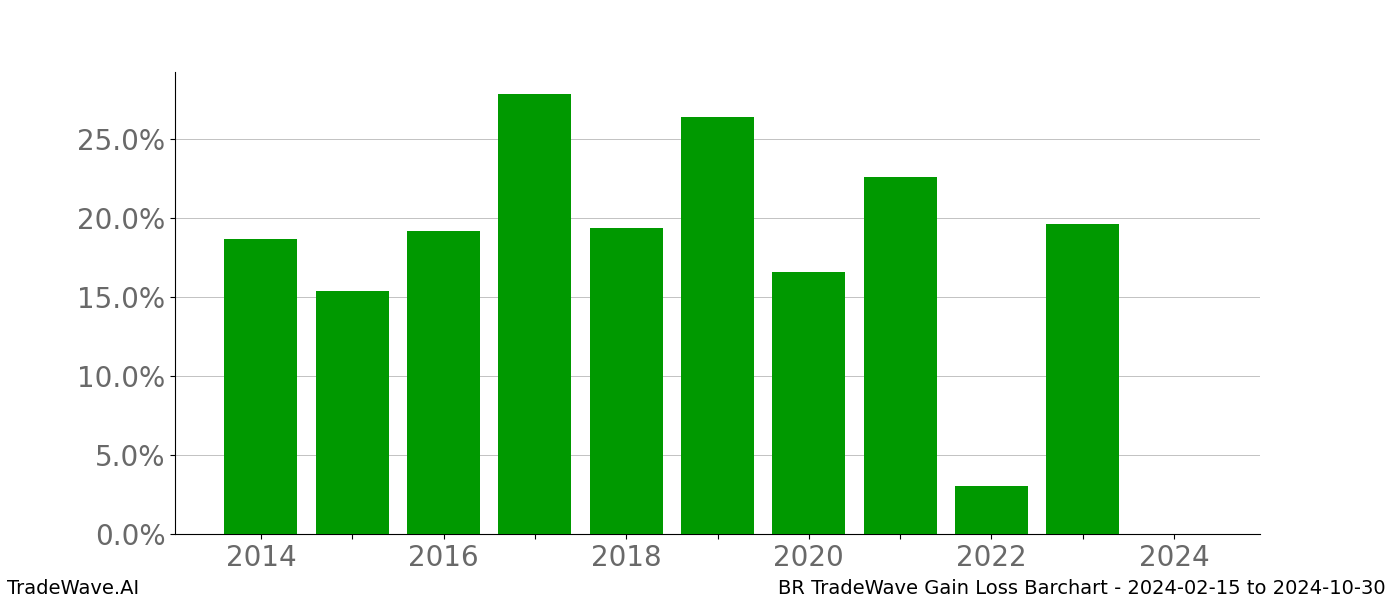 Gain/Loss barchart BR for date range: 2024-02-15 to 2024-10-30 - this chart shows the gain/loss of the TradeWave opportunity for BR buying on 2024-02-15 and selling it on 2024-10-30 - this barchart is showing 10 years of history