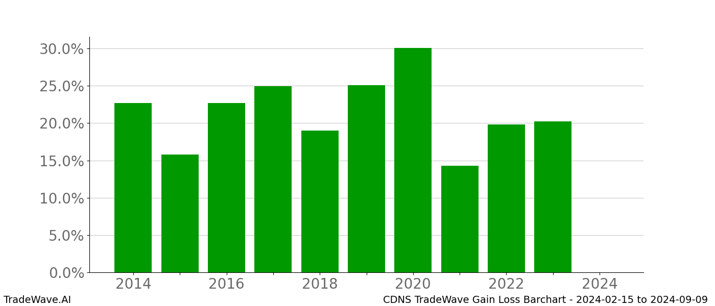 Gain/Loss barchart CDNS for date range: 2024-02-15 to 2024-09-09 - this chart shows the gain/loss of the TradeWave opportunity for CDNS buying on 2024-02-15 and selling it on 2024-09-09 - this barchart is showing 10 years of history