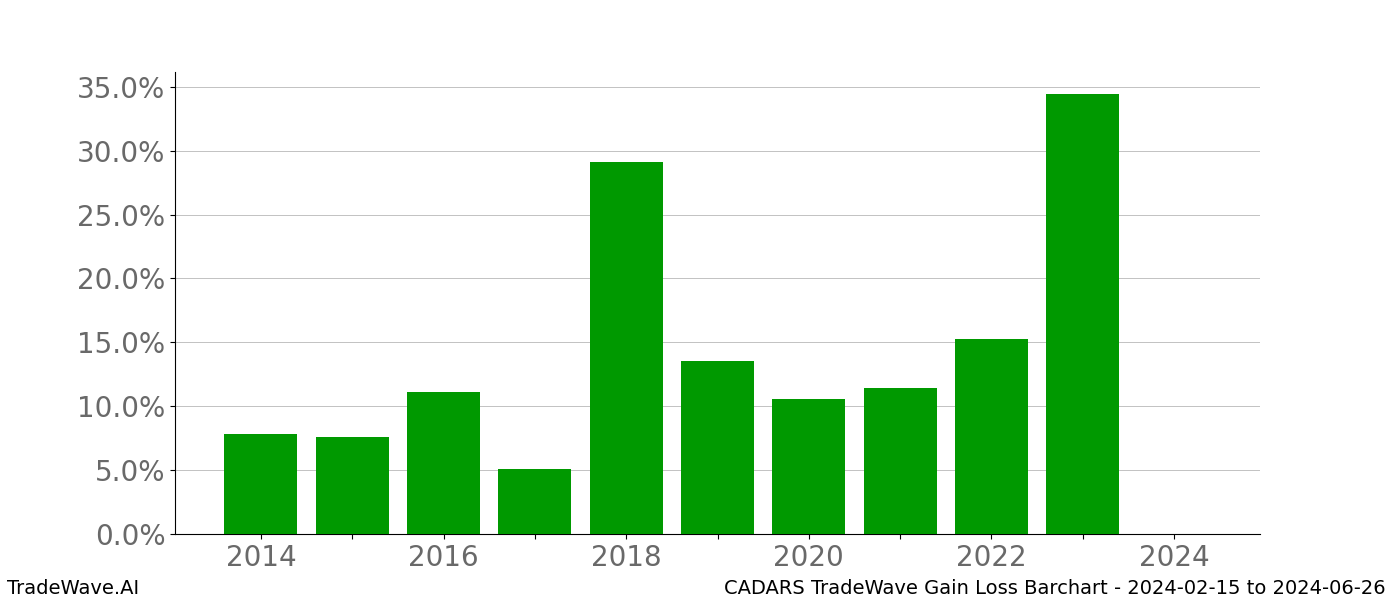 Gain/Loss barchart CADARS for date range: 2024-02-15 to 2024-06-26 - this chart shows the gain/loss of the TradeWave opportunity for CADARS buying on 2024-02-15 and selling it on 2024-06-26 - this barchart is showing 10 years of history