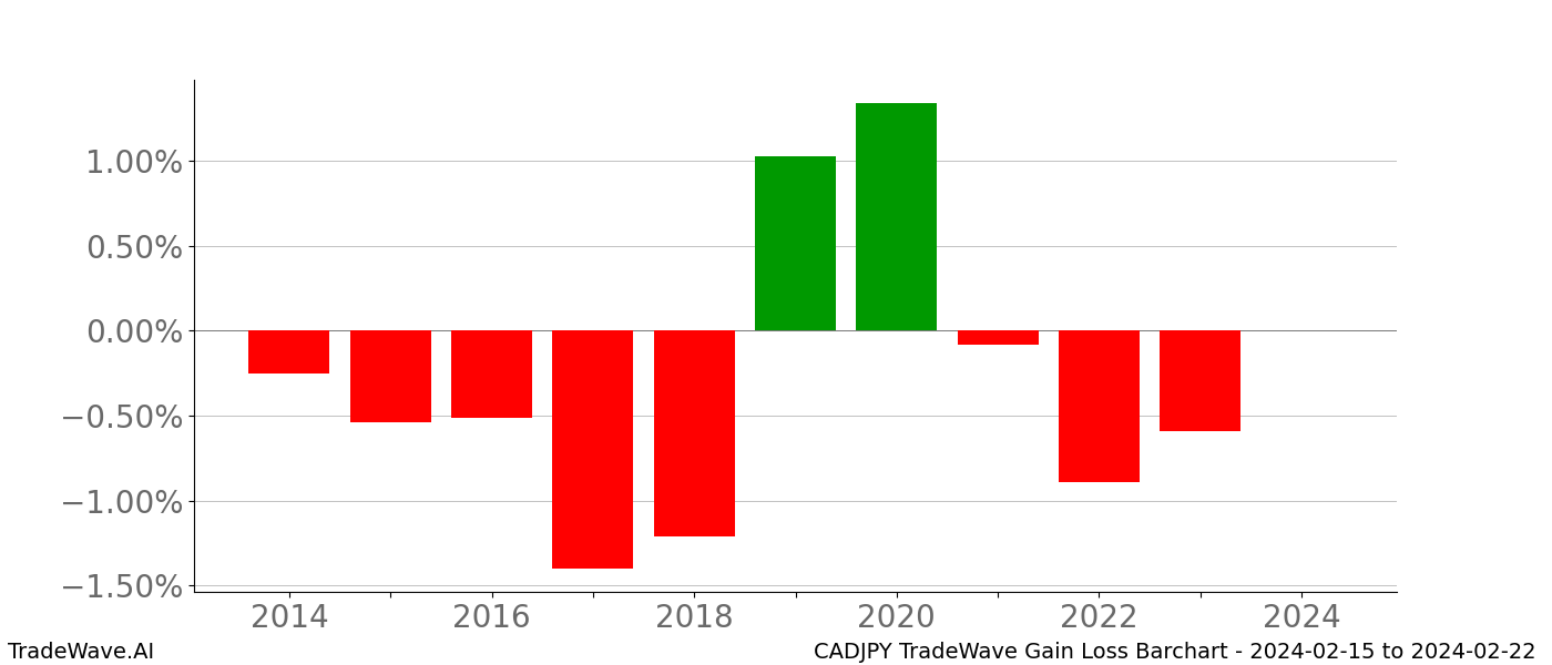 Gain/Loss barchart CADJPY for date range: 2024-02-15 to 2024-02-22 - this chart shows the gain/loss of the TradeWave opportunity for CADJPY buying on 2024-02-15 and selling it on 2024-02-22 - this barchart is showing 10 years of history