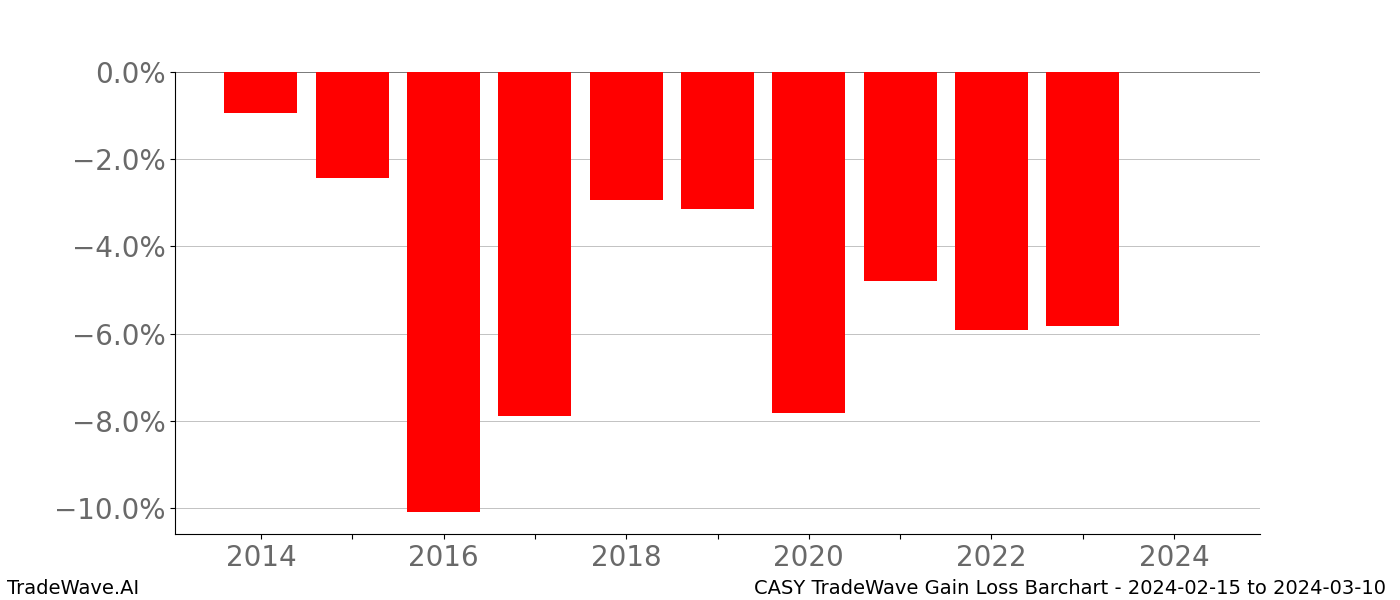 Gain/Loss barchart CASY for date range: 2024-02-15 to 2024-03-10 - this chart shows the gain/loss of the TradeWave opportunity for CASY buying on 2024-02-15 and selling it on 2024-03-10 - this barchart is showing 10 years of history