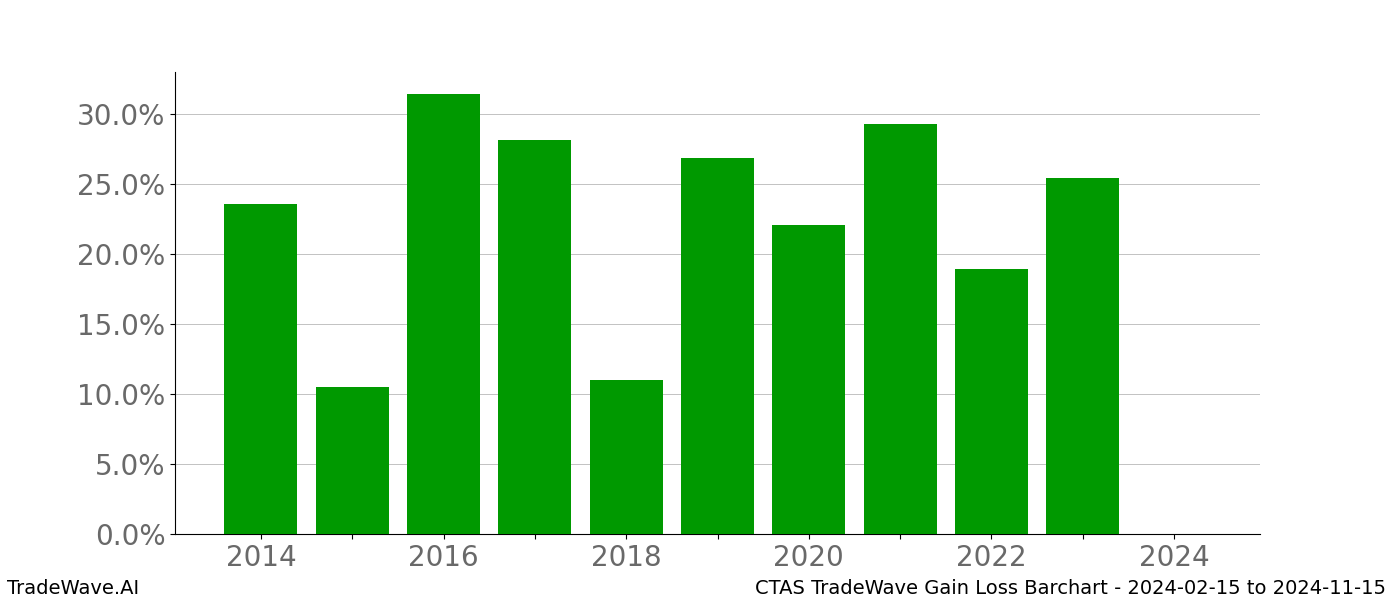 Gain/Loss barchart CTAS for date range: 2024-02-15 to 2024-11-15 - this chart shows the gain/loss of the TradeWave opportunity for CTAS buying on 2024-02-15 and selling it on 2024-11-15 - this barchart is showing 10 years of history