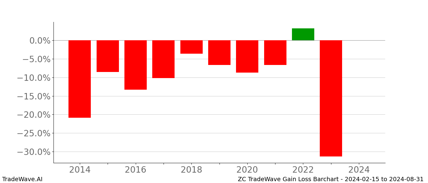 Gain/Loss barchart ZC for date range: 2024-02-15 to 2024-08-31 - this chart shows the gain/loss of the TradeWave opportunity for ZC buying on 2024-02-15 and selling it on 2024-08-31 - this barchart is showing 10 years of history