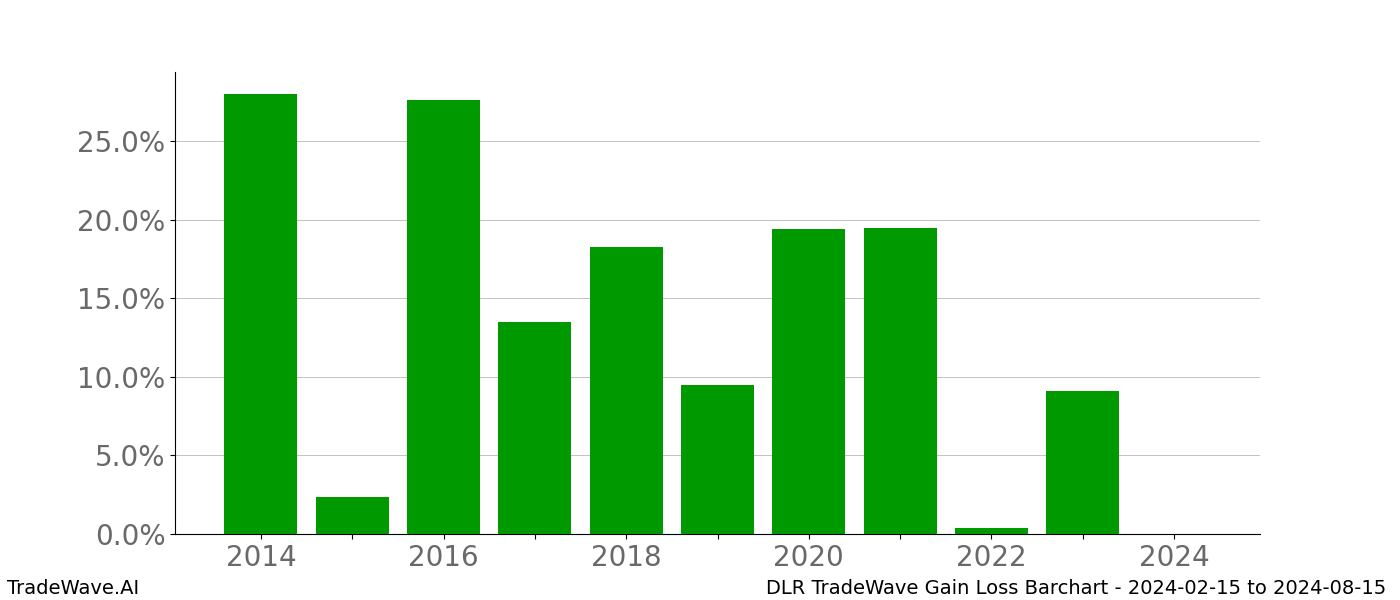 Gain/Loss barchart DLR for date range: 2024-02-15 to 2024-08-15 - this chart shows the gain/loss of the TradeWave opportunity for DLR buying on 2024-02-15 and selling it on 2024-08-15 - this barchart is showing 10 years of history