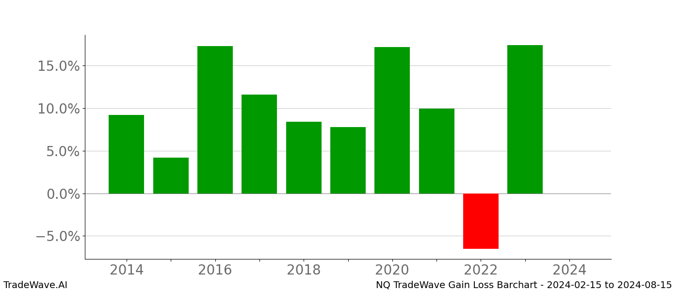 Gain/Loss barchart NQ for date range: 2024-02-15 to 2024-08-15 - this chart shows the gain/loss of the TradeWave opportunity for NQ buying on 2024-02-15 and selling it on 2024-08-15 - this barchart is showing 10 years of history