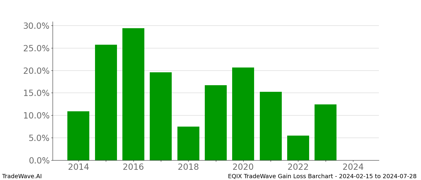 Gain/Loss barchart EQIX for date range: 2024-02-15 to 2024-07-28 - this chart shows the gain/loss of the TradeWave opportunity for EQIX buying on 2024-02-15 and selling it on 2024-07-28 - this barchart is showing 10 years of history