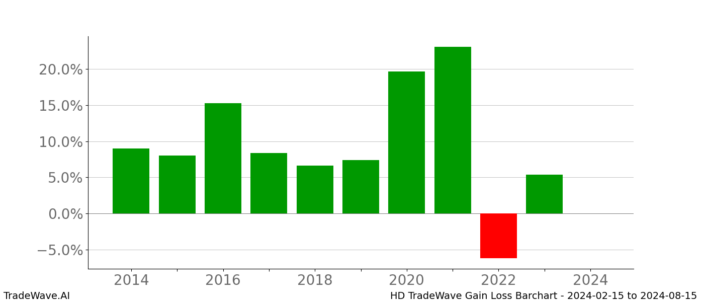 Gain/Loss barchart HD for date range: 2024-02-15 to 2024-08-15 - this chart shows the gain/loss of the TradeWave opportunity for HD buying on 2024-02-15 and selling it on 2024-08-15 - this barchart is showing 10 years of history