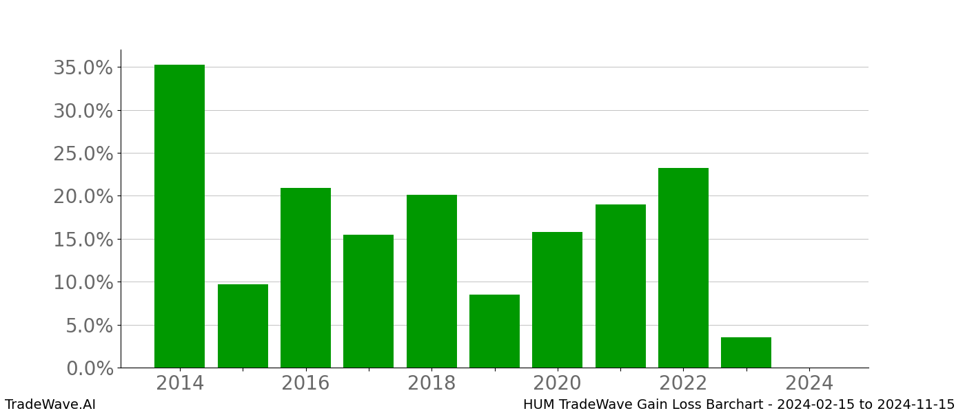 Gain/Loss barchart HUM for date range: 2024-02-15 to 2024-11-15 - this chart shows the gain/loss of the TradeWave opportunity for HUM buying on 2024-02-15 and selling it on 2024-11-15 - this barchart is showing 10 years of history