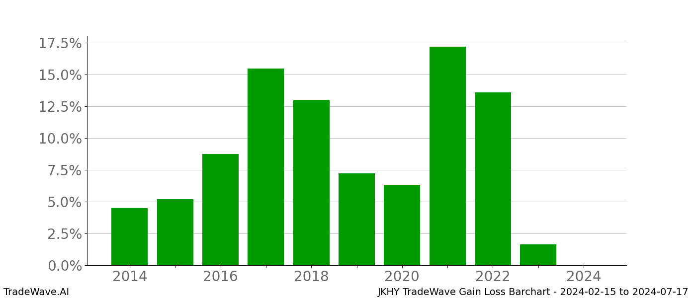 Gain/Loss barchart JKHY for date range: 2024-02-15 to 2024-07-17 - this chart shows the gain/loss of the TradeWave opportunity for JKHY buying on 2024-02-15 and selling it on 2024-07-17 - this barchart is showing 10 years of history