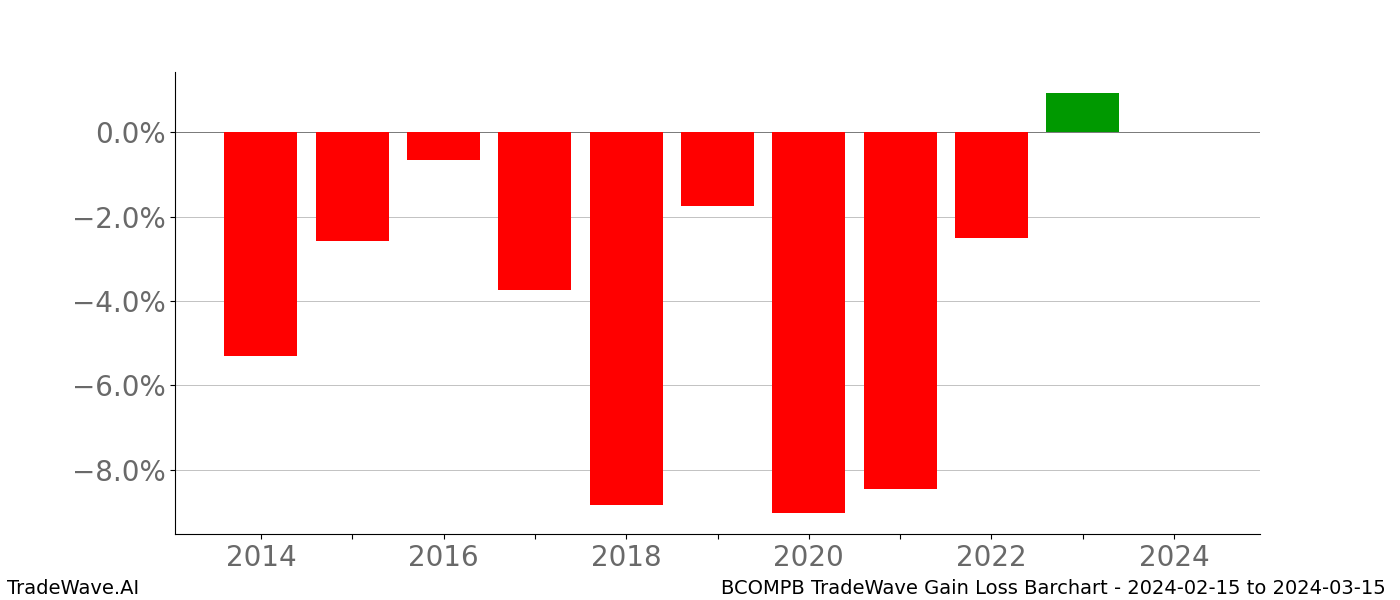 Gain/Loss barchart BCOMPB for date range: 2024-02-15 to 2024-03-15 - this chart shows the gain/loss of the TradeWave opportunity for BCOMPB buying on 2024-02-15 and selling it on 2024-03-15 - this barchart is showing 10 years of history