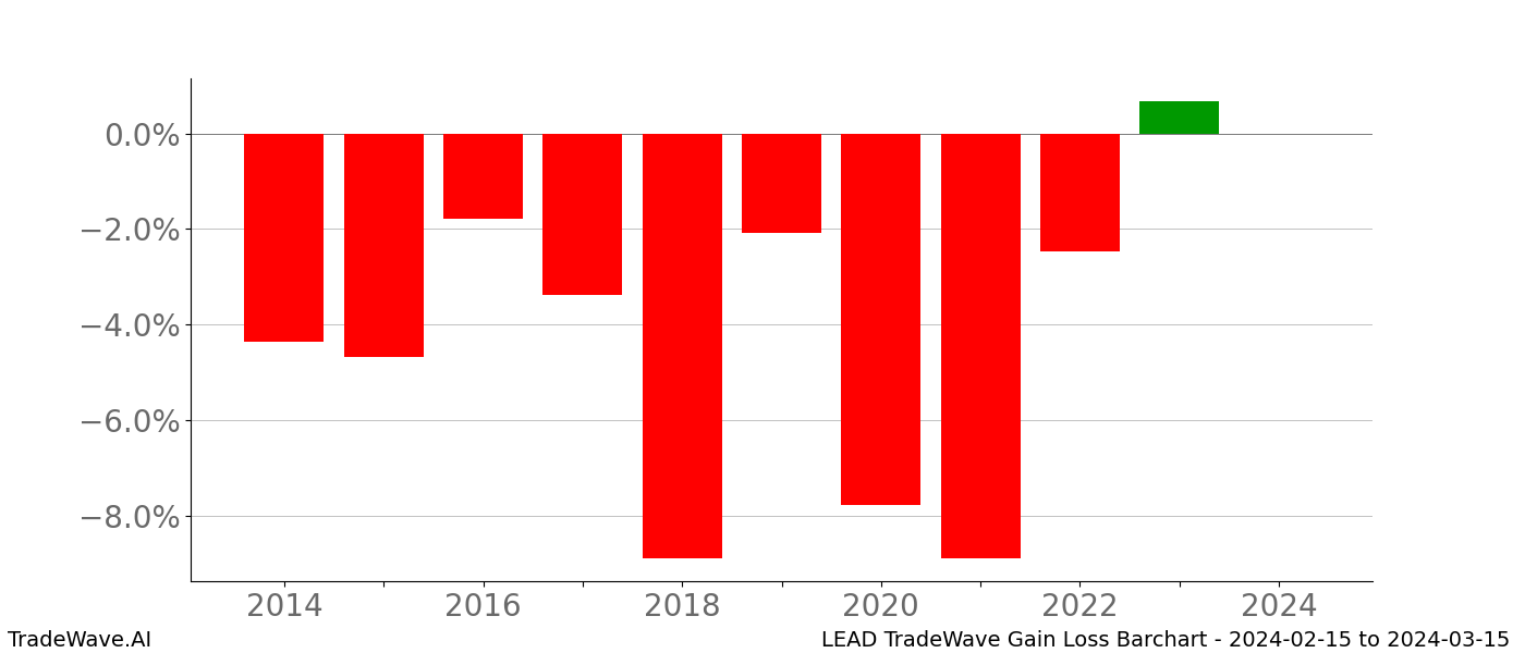 Gain/Loss barchart LEAD for date range: 2024-02-15 to 2024-03-15 - this chart shows the gain/loss of the TradeWave opportunity for LEAD buying on 2024-02-15 and selling it on 2024-03-15 - this barchart is showing 10 years of history