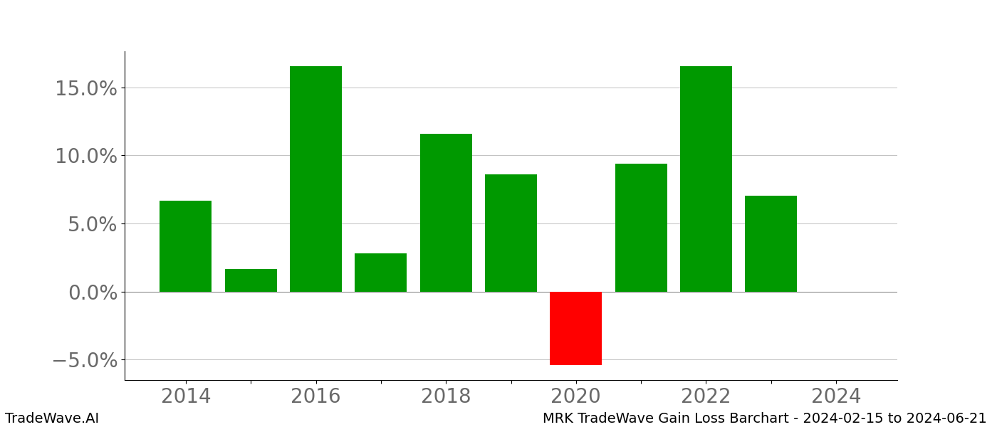 Gain/Loss barchart MRK for date range: 2024-02-15 to 2024-06-21 - this chart shows the gain/loss of the TradeWave opportunity for MRK buying on 2024-02-15 and selling it on 2024-06-21 - this barchart is showing 10 years of history