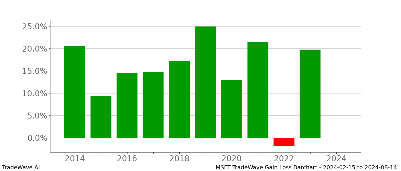 Gain/Loss barchart MSFT for date range: 2024-02-15 to 2024-08-14 - this chart shows the gain/loss of the TradeWave opportunity for MSFT buying on 2024-02-15 and selling it on 2024-08-14 - this barchart is showing 10 years of history