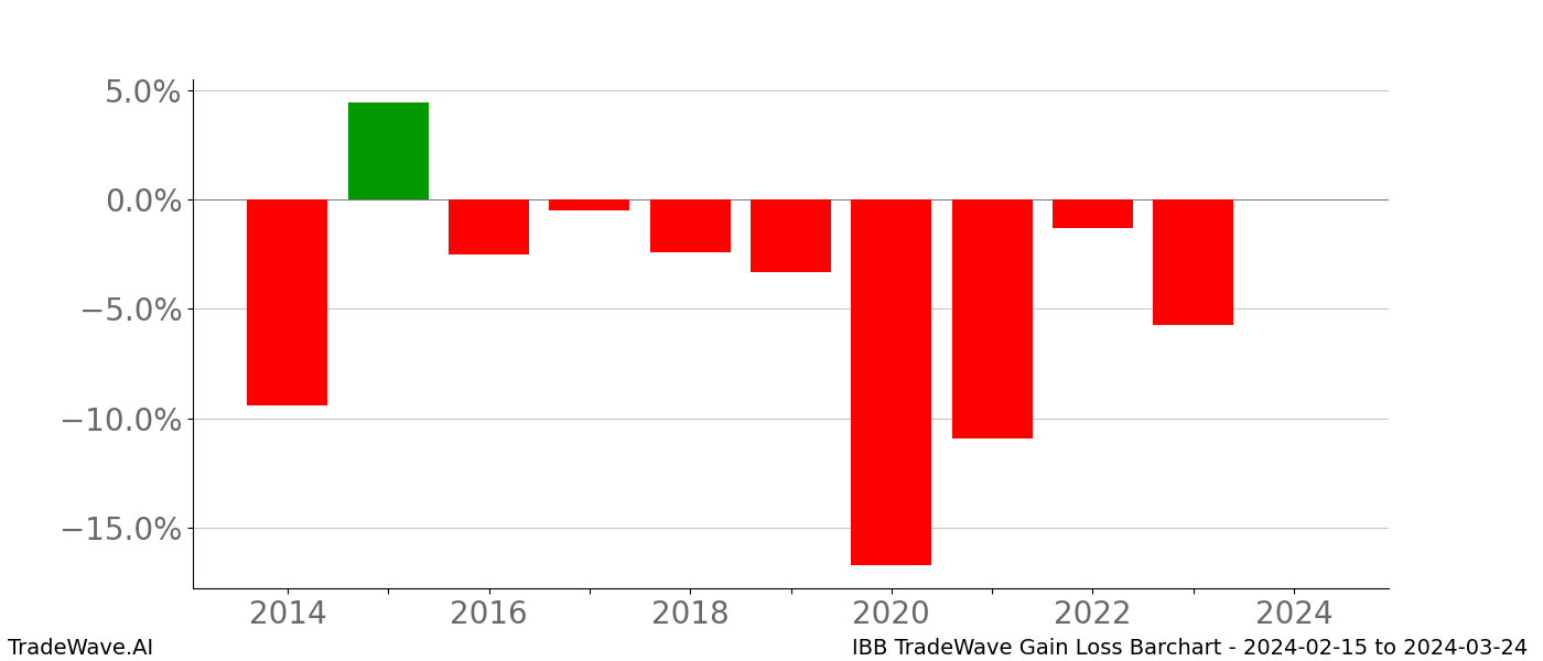 Gain/Loss barchart IBB for date range: 2024-02-15 to 2024-03-24 - this chart shows the gain/loss of the TradeWave opportunity for IBB buying on 2024-02-15 and selling it on 2024-03-24 - this barchart is showing 10 years of history