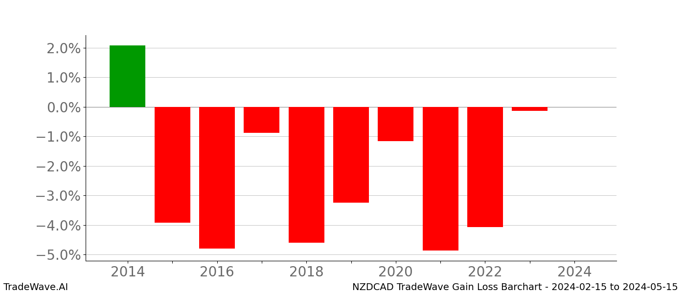 Gain/Loss barchart NZDCAD for date range: 2024-02-15 to 2024-05-15 - this chart shows the gain/loss of the TradeWave opportunity for NZDCAD buying on 2024-02-15 and selling it on 2024-05-15 - this barchart is showing 10 years of history
