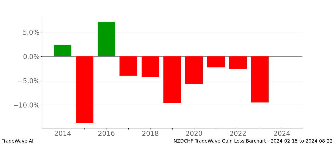 Gain/Loss barchart NZDCHF for date range: 2024-02-15 to 2024-08-22 - this chart shows the gain/loss of the TradeWave opportunity for NZDCHF buying on 2024-02-15 and selling it on 2024-08-22 - this barchart is showing 10 years of history