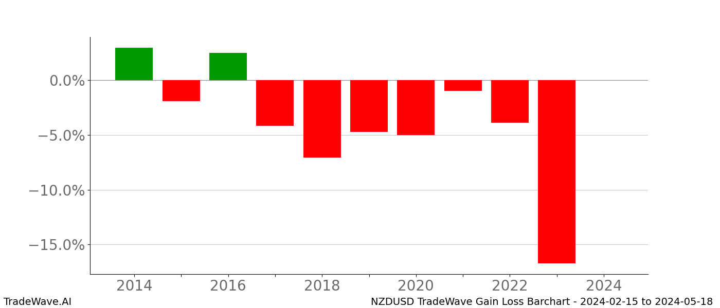 Gain/Loss barchart NZDUSD for date range: 2024-02-15 to 2024-05-18 - this chart shows the gain/loss of the TradeWave opportunity for NZDUSD buying on 2024-02-15 and selling it on 2024-05-18 - this barchart is showing 10 years of history