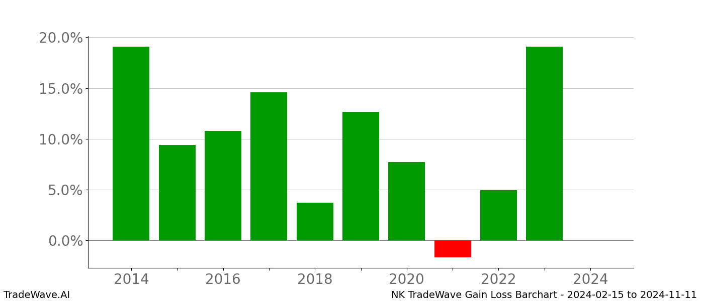 Gain/Loss barchart NK for date range: 2024-02-15 to 2024-11-11 - this chart shows the gain/loss of the TradeWave opportunity for NK buying on 2024-02-15 and selling it on 2024-11-11 - this barchart is showing 10 years of history