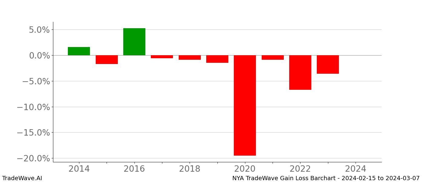 Gain/Loss barchart NYA for date range: 2024-02-15 to 2024-03-07 - this chart shows the gain/loss of the TradeWave opportunity for NYA buying on 2024-02-15 and selling it on 2024-03-07 - this barchart is showing 10 years of history