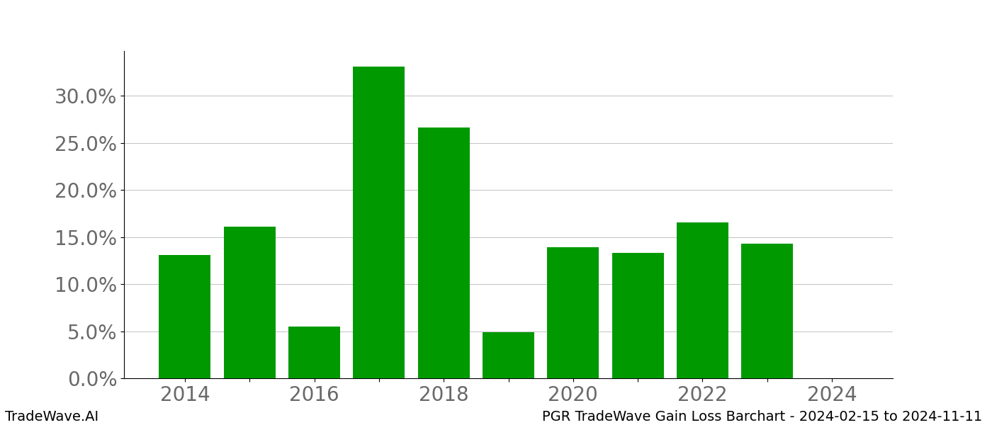 Gain/Loss barchart PGR for date range: 2024-02-15 to 2024-11-11 - this chart shows the gain/loss of the TradeWave opportunity for PGR buying on 2024-02-15 and selling it on 2024-11-11 - this barchart is showing 10 years of history