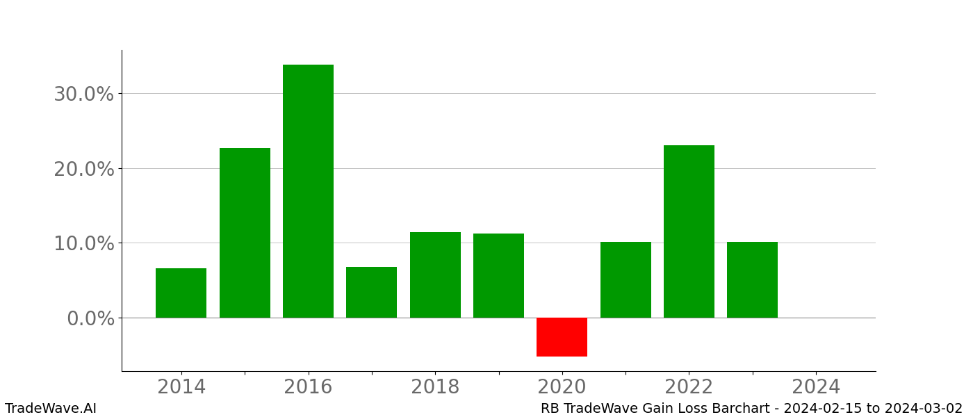 Gain/Loss barchart RB for date range: 2024-02-15 to 2024-03-02 - this chart shows the gain/loss of the TradeWave opportunity for RB buying on 2024-02-15 and selling it on 2024-03-02 - this barchart is showing 10 years of history