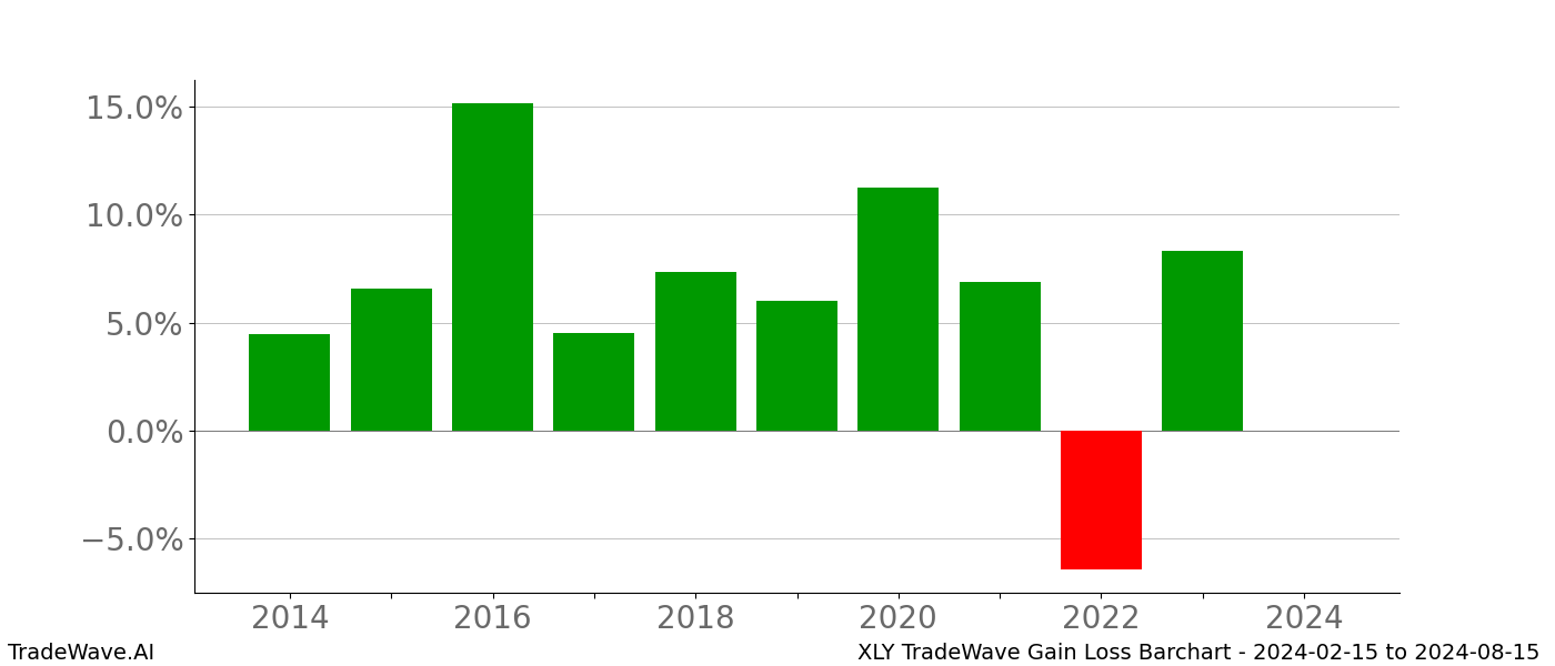 Gain/Loss barchart XLY for date range: 2024-02-15 to 2024-08-15 - this chart shows the gain/loss of the TradeWave opportunity for XLY buying on 2024-02-15 and selling it on 2024-08-15 - this barchart is showing 10 years of history