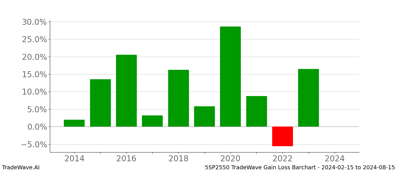 Gain/Loss barchart 5SP2550 for date range: 2024-02-15 to 2024-08-15 - this chart shows the gain/loss of the TradeWave opportunity for 5SP2550 buying on 2024-02-15 and selling it on 2024-08-15 - this barchart is showing 10 years of history