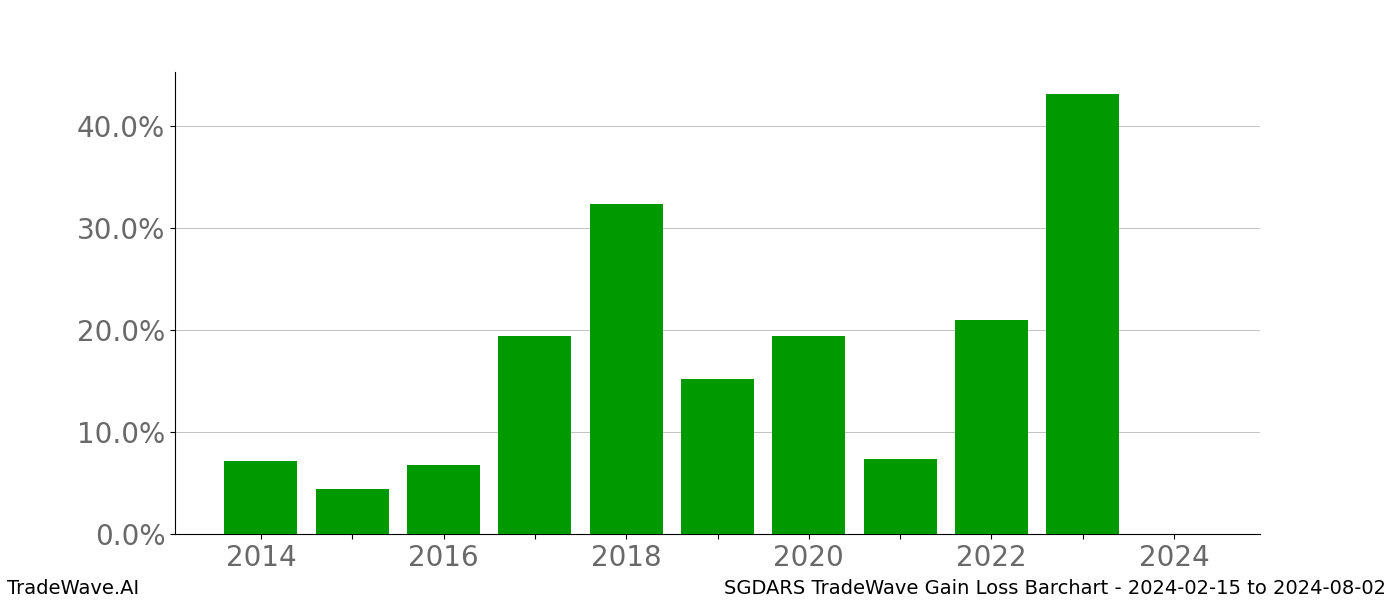 Gain/Loss barchart SGDARS for date range: 2024-02-15 to 2024-08-02 - this chart shows the gain/loss of the TradeWave opportunity for SGDARS buying on 2024-02-15 and selling it on 2024-08-02 - this barchart is showing 10 years of history