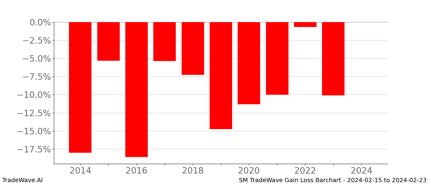 Gain/Loss barchart SM for date range: 2024-02-15 to 2024-02-23 - this chart shows the gain/loss of the TradeWave opportunity for SM buying on 2024-02-15 and selling it on 2024-02-23 - this barchart is showing 10 years of history