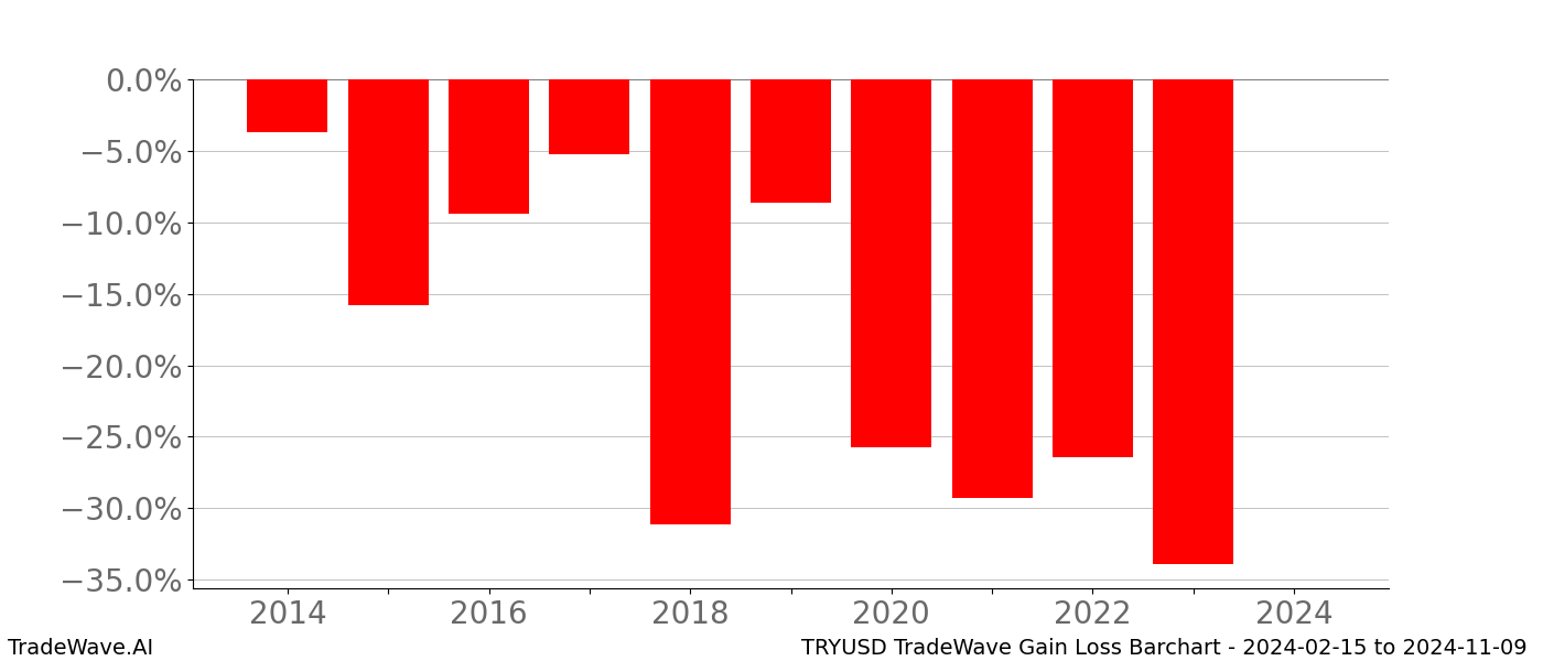 Gain/Loss barchart TRYUSD for date range: 2024-02-15 to 2024-11-09 - this chart shows the gain/loss of the TradeWave opportunity for TRYUSD buying on 2024-02-15 and selling it on 2024-11-09 - this barchart is showing 10 years of history