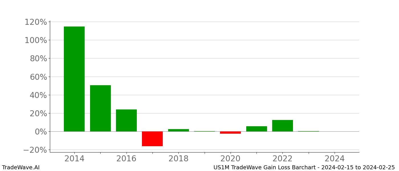 Gain/Loss barchart US1M for date range: 2024-02-15 to 2024-02-25 - this chart shows the gain/loss of the TradeWave opportunity for US1M buying on 2024-02-15 and selling it on 2024-02-25 - this barchart is showing 10 years of history