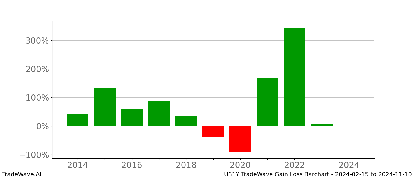 Gain/Loss barchart US1Y for date range: 2024-02-15 to 2024-11-10 - this chart shows the gain/loss of the TradeWave opportunity for US1Y buying on 2024-02-15 and selling it on 2024-11-10 - this barchart is showing 10 years of history