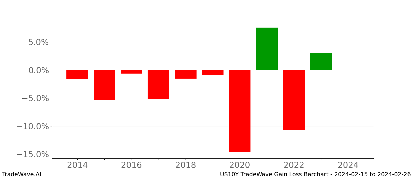 Gain/Loss barchart US10Y for date range: 2024-02-15 to 2024-02-26 - this chart shows the gain/loss of the TradeWave opportunity for US10Y buying on 2024-02-15 and selling it on 2024-02-26 - this barchart is showing 10 years of history