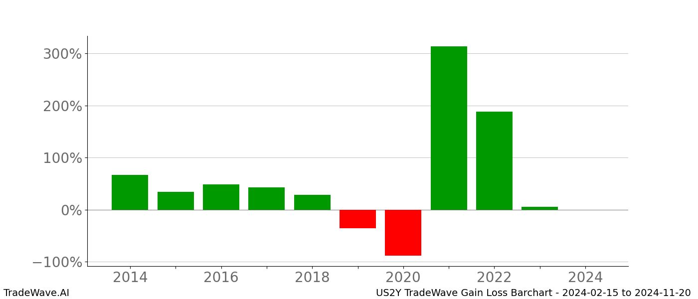 Gain/Loss barchart US2Y for date range: 2024-02-15 to 2024-11-20 - this chart shows the gain/loss of the TradeWave opportunity for US2Y buying on 2024-02-15 and selling it on 2024-11-20 - this barchart is showing 10 years of history