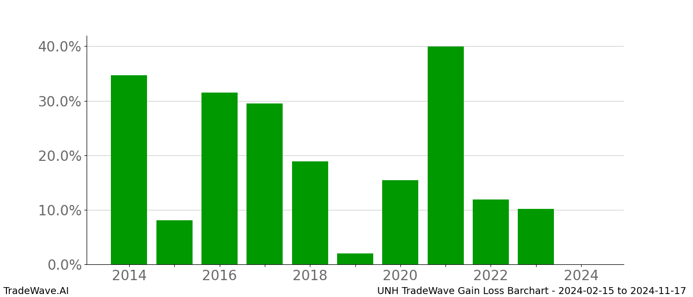 Gain/Loss barchart UNH for date range: 2024-02-15 to 2024-11-17 - this chart shows the gain/loss of the TradeWave opportunity for UNH buying on 2024-02-15 and selling it on 2024-11-17 - this barchart is showing 10 years of history