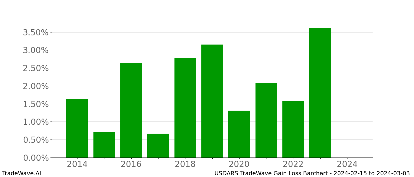 Gain/Loss barchart USDARS for date range: 2024-02-15 to 2024-03-03 - this chart shows the gain/loss of the TradeWave opportunity for USDARS buying on 2024-02-15 and selling it on 2024-03-03 - this barchart is showing 10 years of history