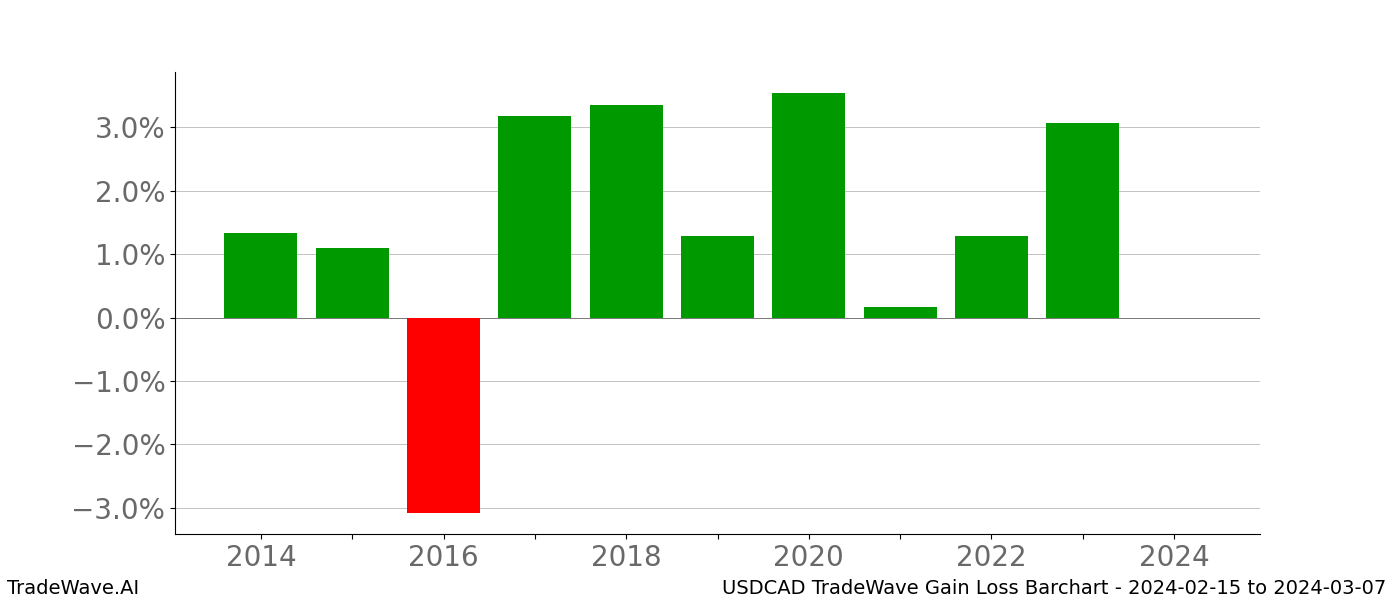 Gain/Loss barchart USDCAD for date range: 2024-02-15 to 2024-03-07 - this chart shows the gain/loss of the TradeWave opportunity for USDCAD buying on 2024-02-15 and selling it on 2024-03-07 - this barchart is showing 10 years of history