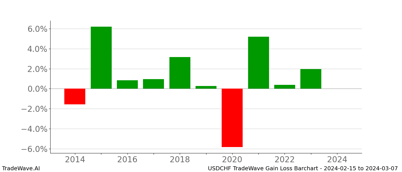 Gain/Loss barchart USDCHF for date range: 2024-02-15 to 2024-03-07 - this chart shows the gain/loss of the TradeWave opportunity for USDCHF buying on 2024-02-15 and selling it on 2024-03-07 - this barchart is showing 10 years of history