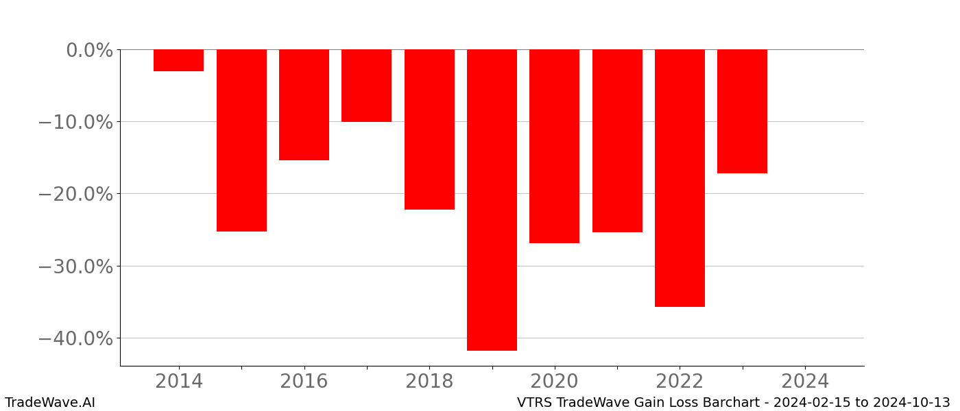 Gain/Loss barchart VTRS for date range: 2024-02-15 to 2024-10-13 - this chart shows the gain/loss of the TradeWave opportunity for VTRS buying on 2024-02-15 and selling it on 2024-10-13 - this barchart is showing 10 years of history