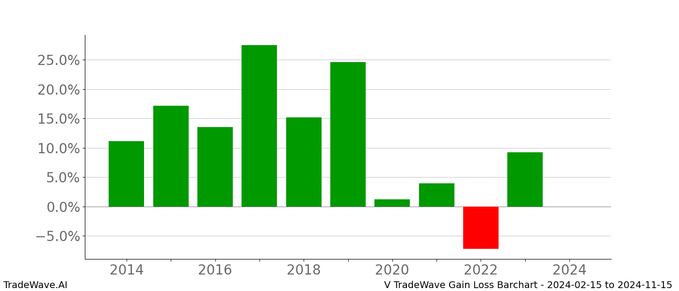 Gain/Loss barchart V for date range: 2024-02-15 to 2024-11-15 - this chart shows the gain/loss of the TradeWave opportunity for V buying on 2024-02-15 and selling it on 2024-11-15 - this barchart is showing 10 years of history