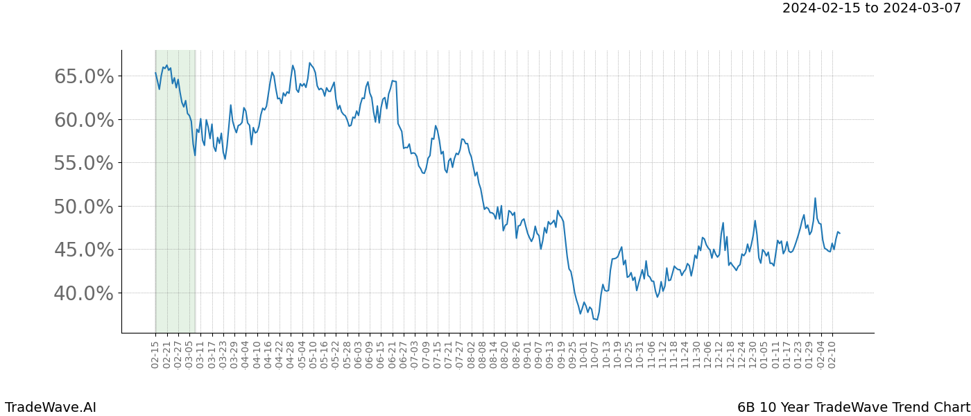 TradeWave Trend Chart 6B shows the average trend of the financial instrument over the past 10 years. Sharp uptrends and downtrends signal a potential TradeWave opportunity