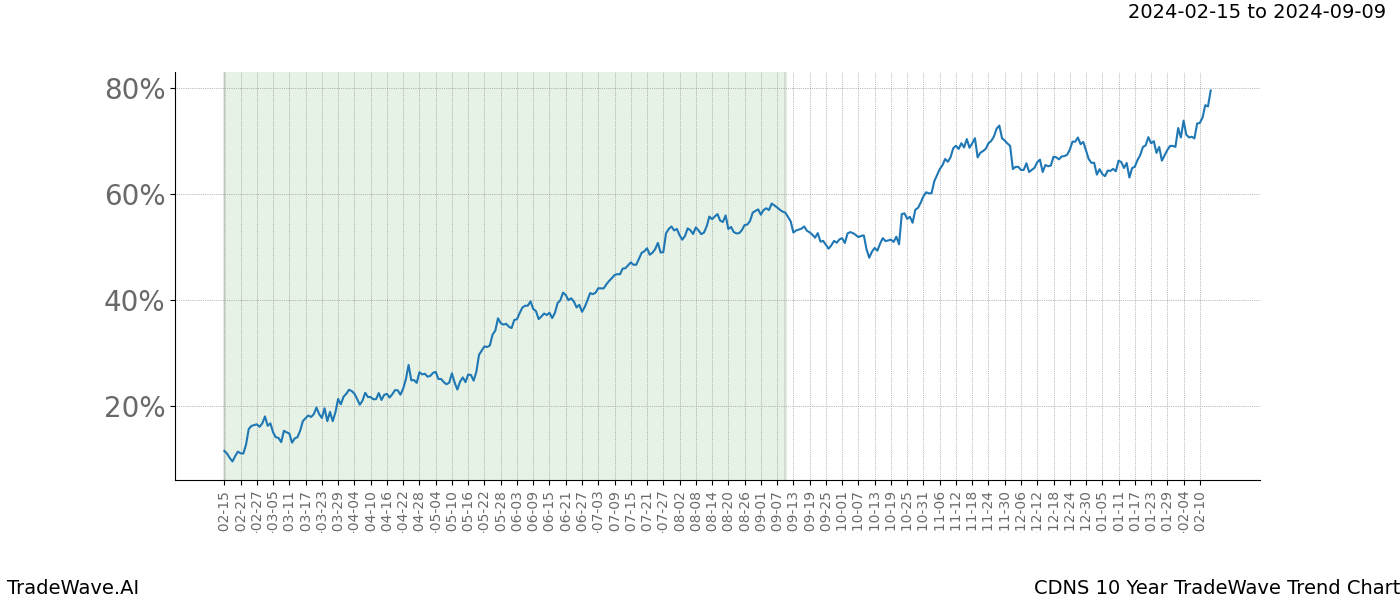 TradeWave Trend Chart CDNS shows the average trend of the financial instrument over the past 10 years. Sharp uptrends and downtrends signal a potential TradeWave opportunity