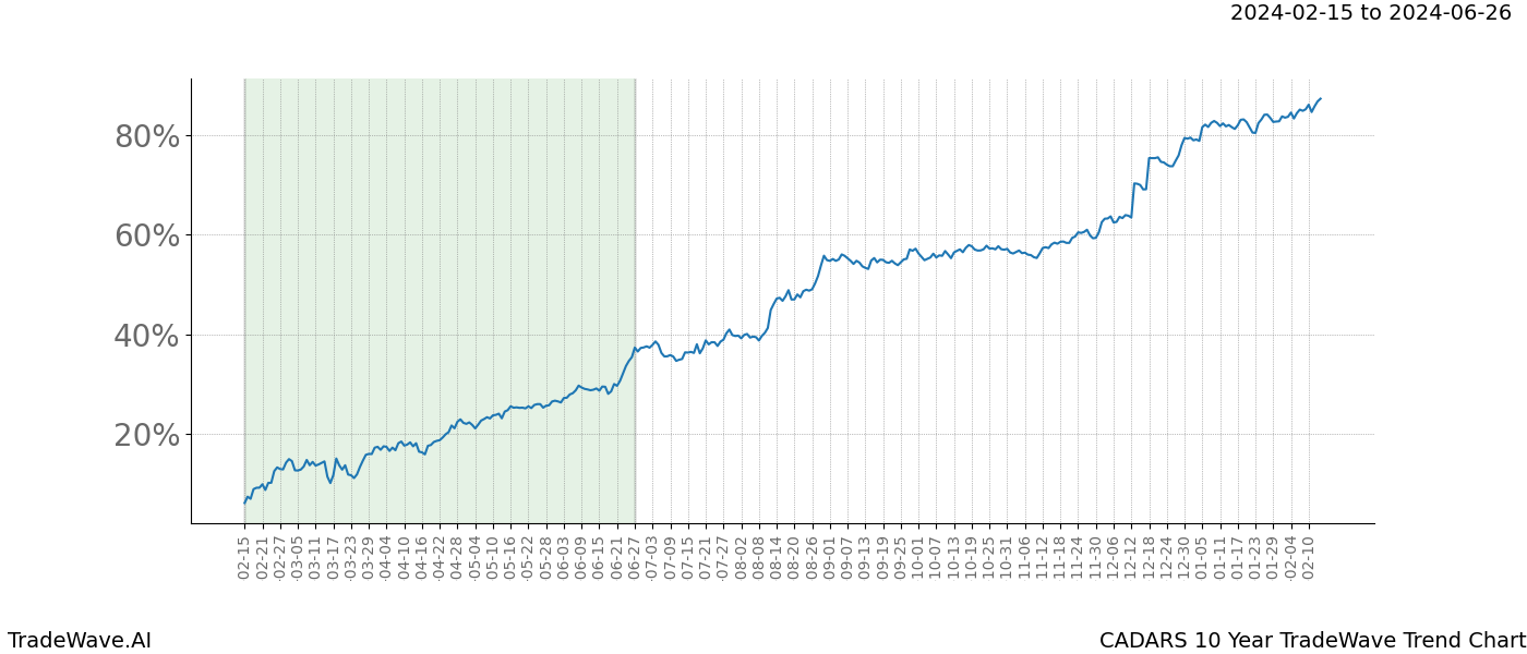 TradeWave Trend Chart CADARS shows the average trend of the financial instrument over the past 10 years. Sharp uptrends and downtrends signal a potential TradeWave opportunity