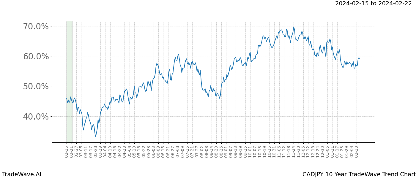 TradeWave Trend Chart CADJPY shows the average trend of the financial instrument over the past 10 years. Sharp uptrends and downtrends signal a potential TradeWave opportunity