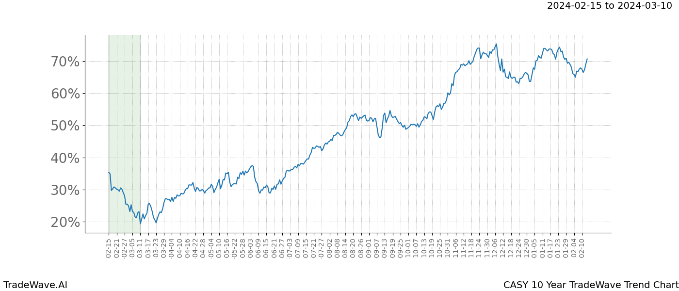 TradeWave Trend Chart CASY shows the average trend of the financial instrument over the past 10 years. Sharp uptrends and downtrends signal a potential TradeWave opportunity