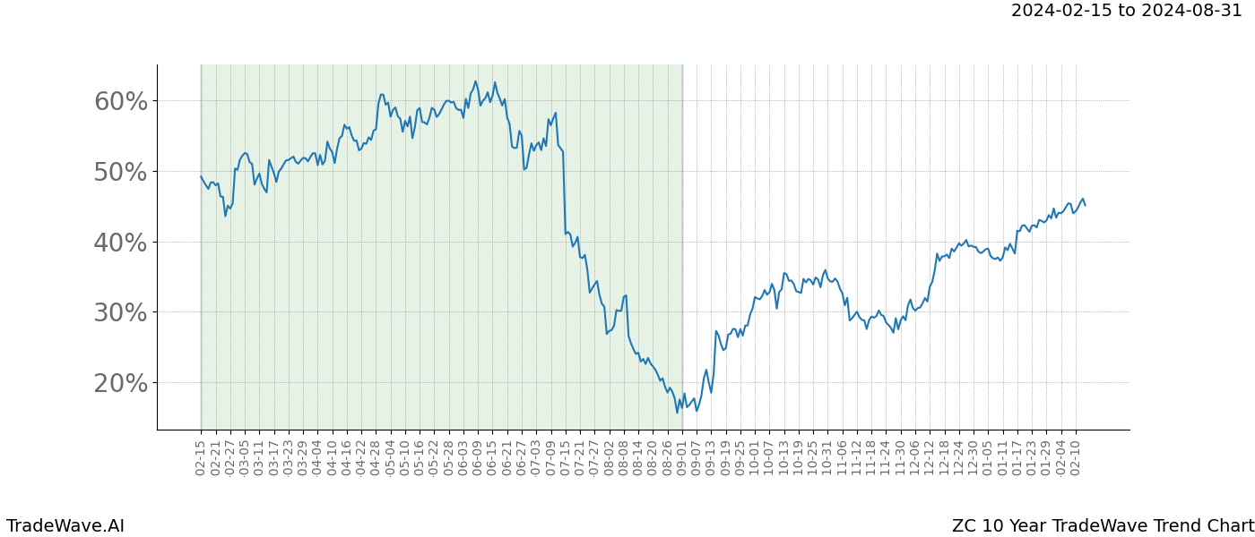 TradeWave Trend Chart ZC shows the average trend of the financial instrument over the past 10 years. Sharp uptrends and downtrends signal a potential TradeWave opportunity