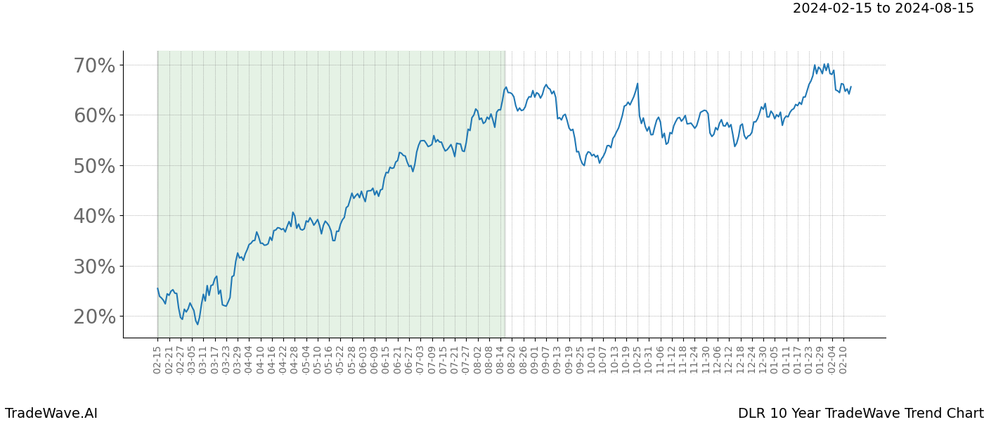 TradeWave Trend Chart DLR shows the average trend of the financial instrument over the past 10 years. Sharp uptrends and downtrends signal a potential TradeWave opportunity