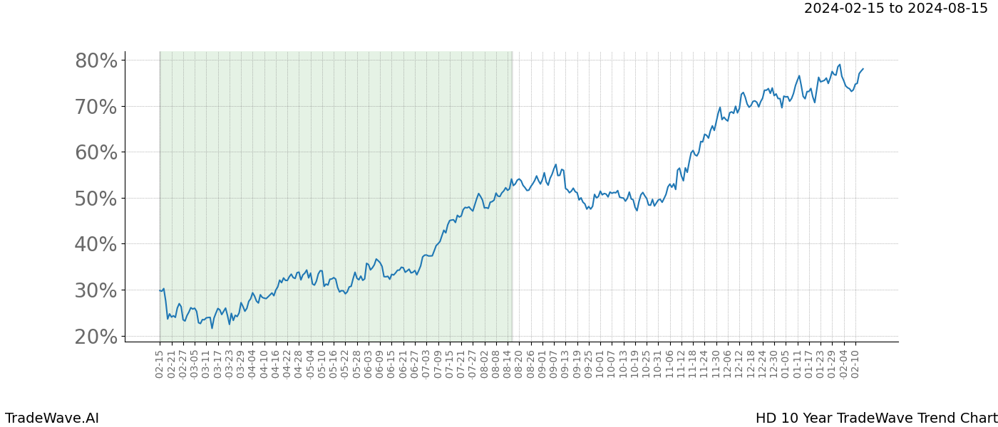 TradeWave Trend Chart HD shows the average trend of the financial instrument over the past 10 years. Sharp uptrends and downtrends signal a potential TradeWave opportunity