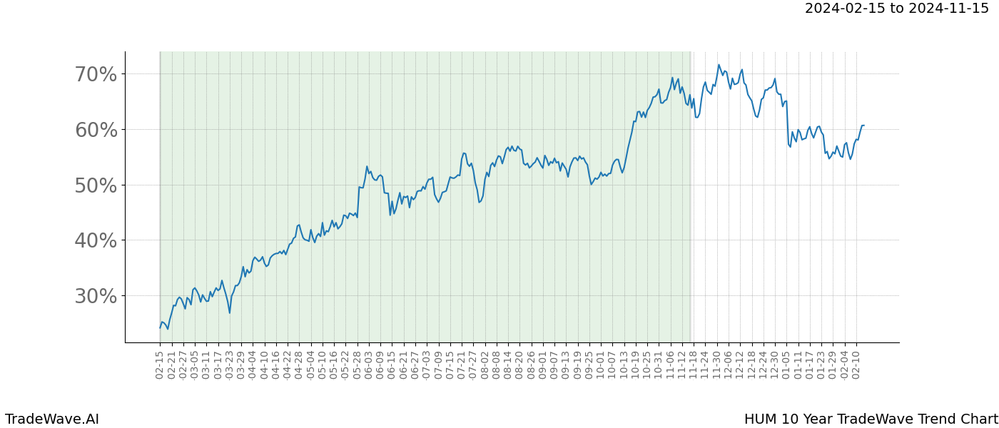 TradeWave Trend Chart HUM shows the average trend of the financial instrument over the past 10 years. Sharp uptrends and downtrends signal a potential TradeWave opportunity