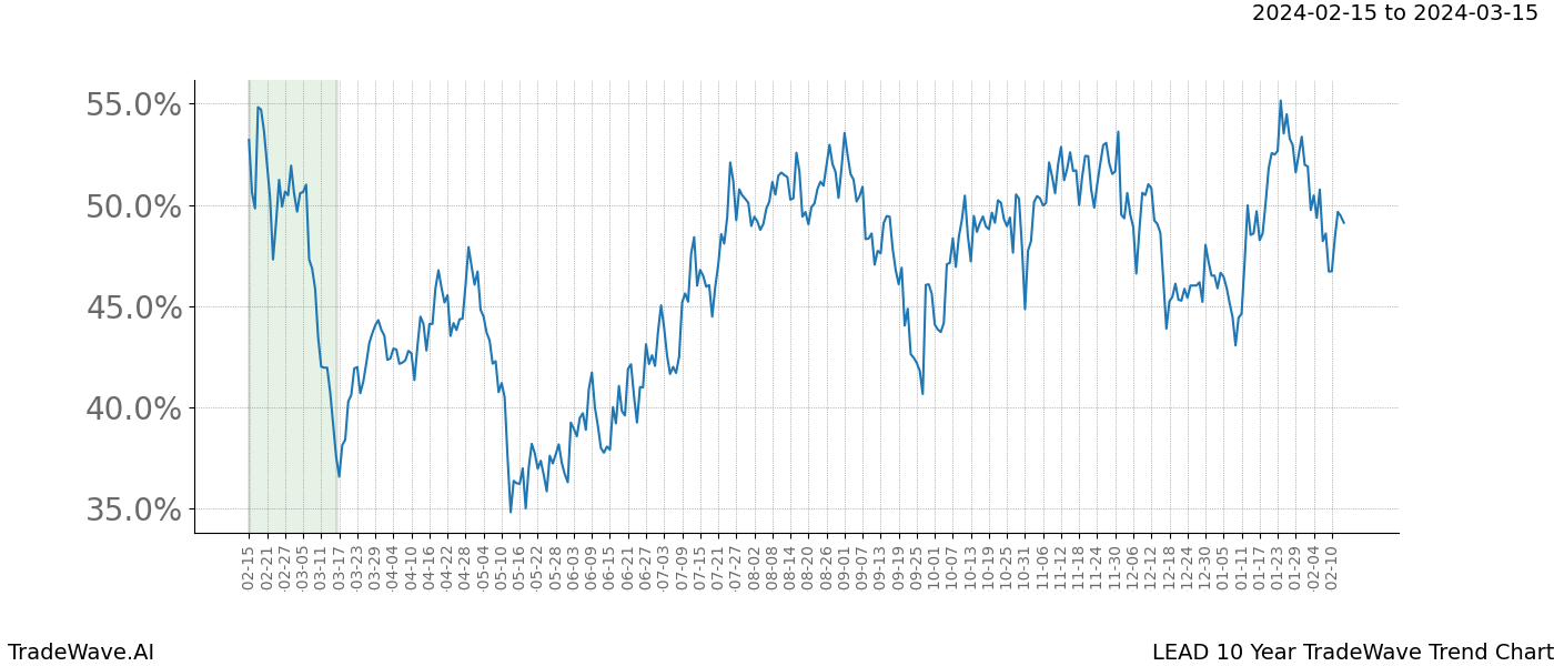 TradeWave Trend Chart LEAD shows the average trend of the financial instrument over the past 10 years. Sharp uptrends and downtrends signal a potential TradeWave opportunity